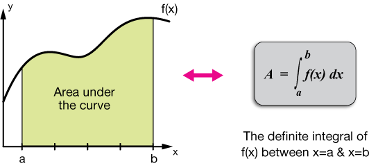 Definite integral formula